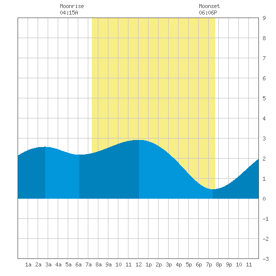 Carrabelle tide chart for Thursday, September 18, 2025