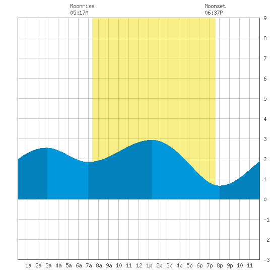 Carrabelle tide chart for Friday, September 19, 2025
