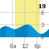 Carrabelle tide chart for Friday, September 19, 2025