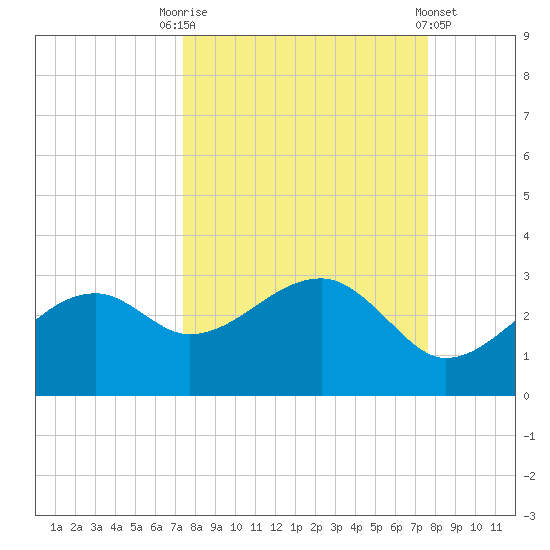 Carrabelle tide chart for Saturday, September 20, 2025