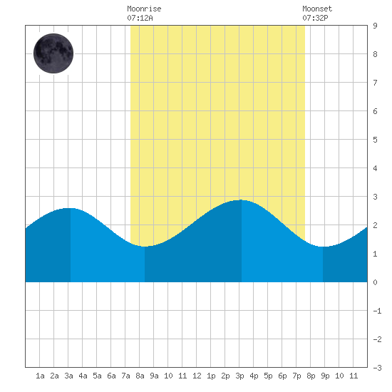 Carrabelle tide chart for Sunday, September 21, 2025