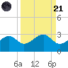 Carrabelle tide chart for Sunday, September 21, 2025