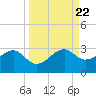 Carrabelle tide chart for Monday, September 22, 2025