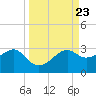 Carrabelle tide chart for Tuesday, September 23, 2025