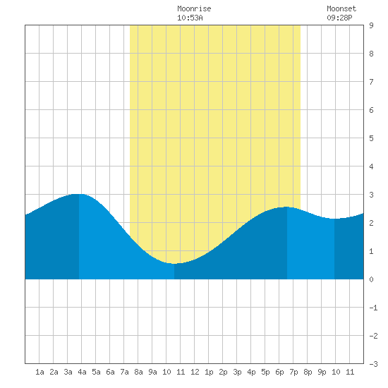Carrabelle tide chart for Thursday, September 25, 2025
