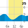 Carrabelle tide chart for Thursday, September 25, 2025
