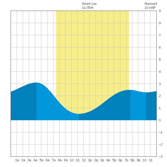 Carrabelle tide chart for Friday, September 26, 2025