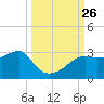 Carrabelle tide chart for Friday, September 26, 2025