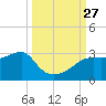 Carrabelle tide chart for Saturday, September 27, 2025