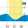 Carrabelle tide chart for Sunday, September 28, 2025