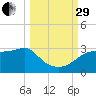 Carrabelle tide chart for Monday, September 29, 2025