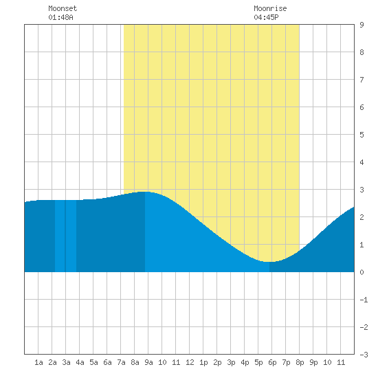 Carrabelle tide chart for Tuesday, September 2, 2025
