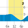 Carrabelle tide chart for Tuesday, September 2, 2025