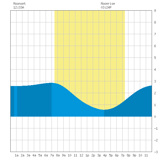 Carrabelle tide chart for Tuesday, September 30, 2025