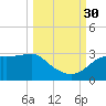 Carrabelle tide chart for Tuesday, September 30, 2025