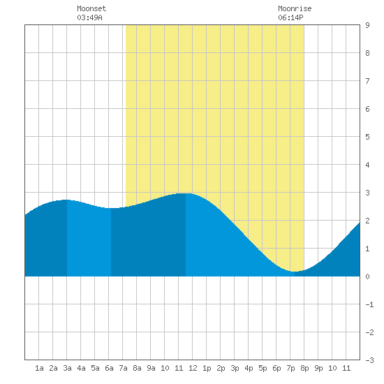 Carrabelle tide chart for Thursday, September 4, 2025