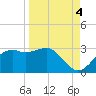 Carrabelle tide chart for Thursday, September 4, 2025