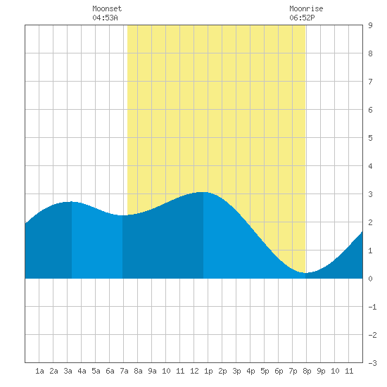 Carrabelle tide chart for Friday, September 5, 2025