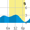 Carrabelle tide chart for Friday, September 5, 2025