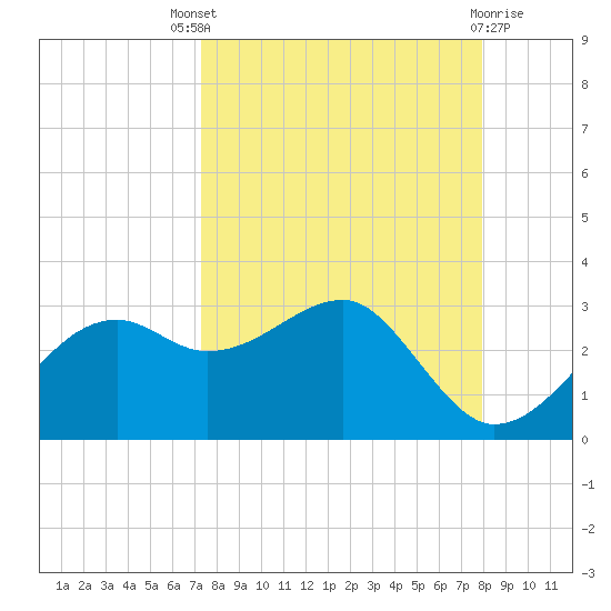 Carrabelle tide chart for Saturday, September 6, 2025