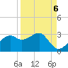 Carrabelle tide chart for Saturday, September 6, 2025