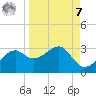 Carrabelle tide chart for Sunday, September 7, 2025