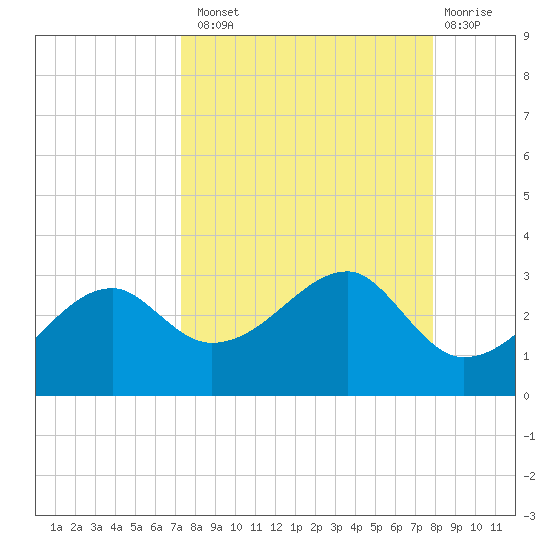 Carrabelle tide chart for Monday, September 8, 2025