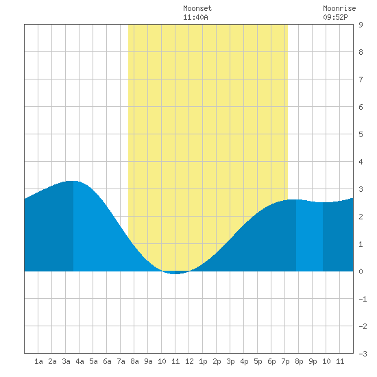 Carrabelle tide chart for Friday, October 10, 2025