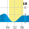 Carrabelle tide chart for Friday, October 10, 2025