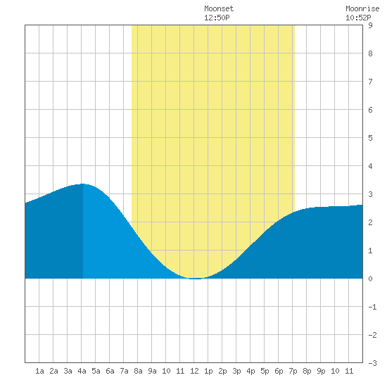 Carrabelle tide chart for Saturday, October 11, 2025