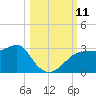 Carrabelle tide chart for Saturday, October 11, 2025