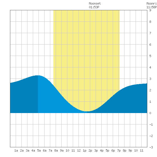 Carrabelle tide chart for Sunday, October 12, 2025
