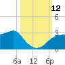 Carrabelle tide chart for Sunday, October 12, 2025