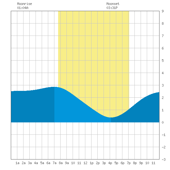 Carrabelle tide chart for Tuesday, October 14, 2025
