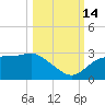 Carrabelle tide chart for Tuesday, October 14, 2025