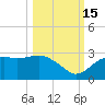 Carrabelle tide chart for Wednesday, October 15, 2025
