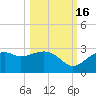 Carrabelle tide chart for Thursday, October 16, 2025