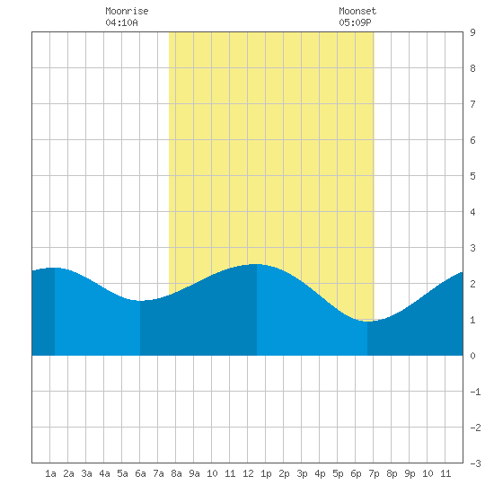 Carrabelle tide chart for Friday, October 17, 2025
