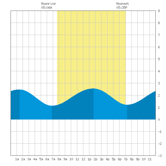 Carrabelle tide chart for Saturday, October 18, 2025