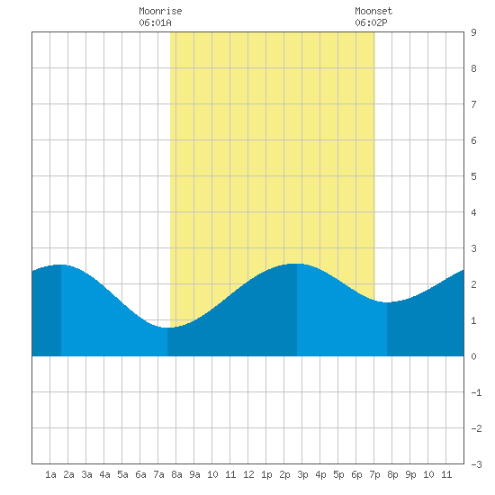 Carrabelle tide chart for Sunday, October 19, 2025