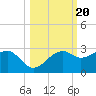 Carrabelle tide chart for Monday, October 20, 2025