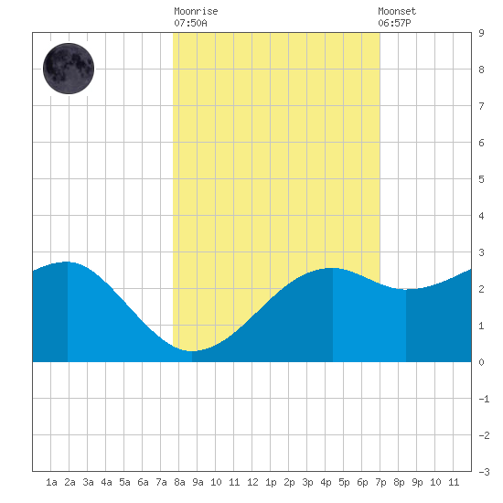 Carrabelle tide chart for Tuesday, October 21, 2025