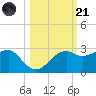 Carrabelle tide chart for Tuesday, October 21, 2025