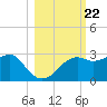 Carrabelle tide chart for Wednesday, October 22, 2025