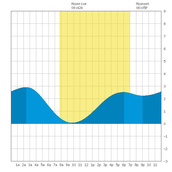Carrabelle tide chart for Thursday, October 23, 2025