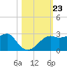 Carrabelle tide chart for Thursday, October 23, 2025