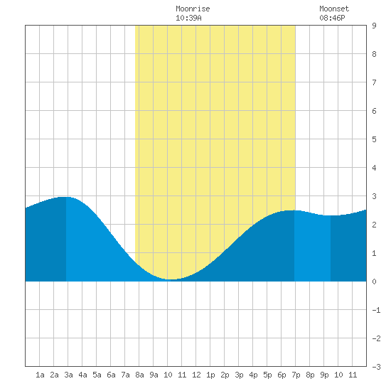 Carrabelle tide chart for Friday, October 24, 2025