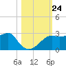 Carrabelle tide chart for Friday, October 24, 2025