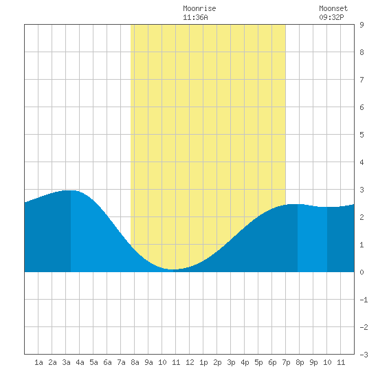 Carrabelle tide chart for Saturday, October 25, 2025
