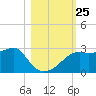 Carrabelle tide chart for Saturday, October 25, 2025